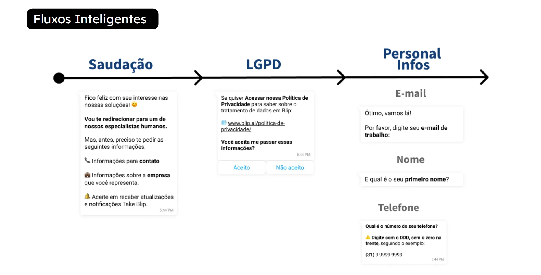 Conversational flow diagram: intro, quick-reply routing, and keyword disambiguation