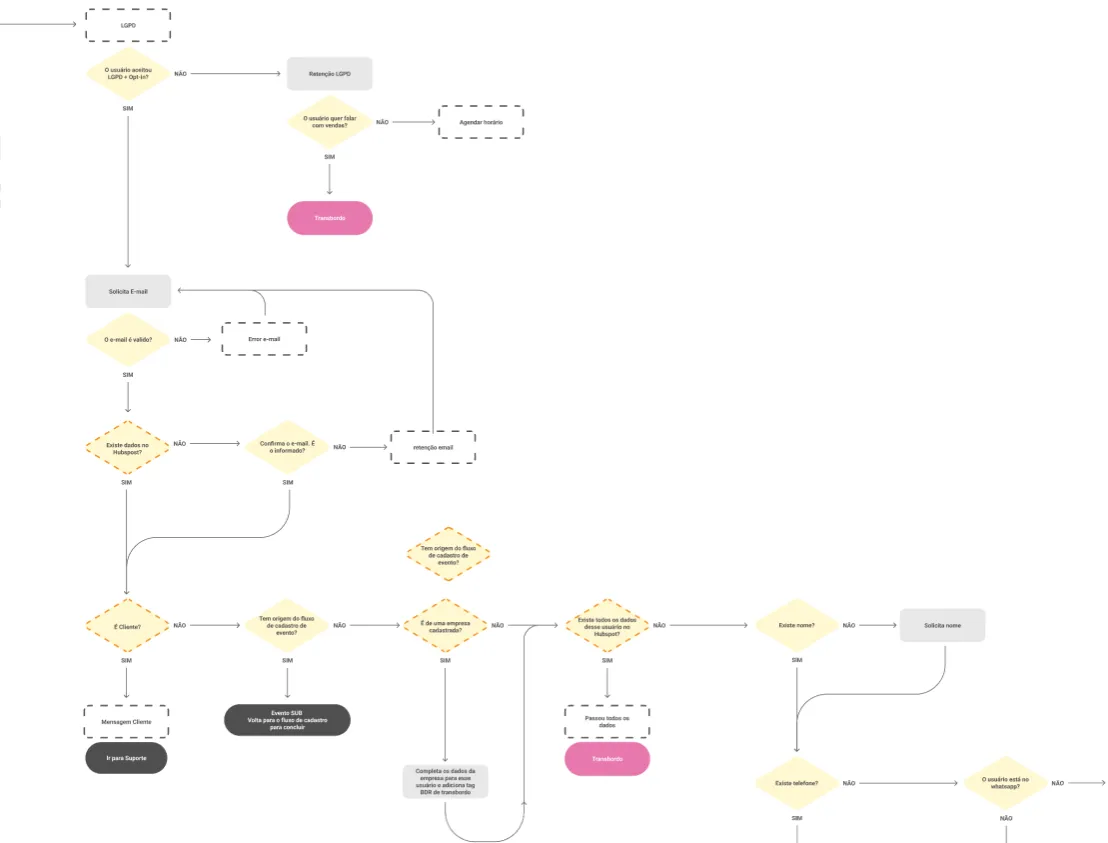 Macro conversational architecture diagram with API touchpoints, business rules, and error and exception handling