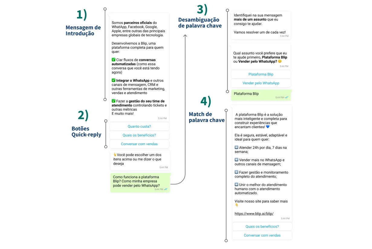 Annotated lead-qualification conversation on WhatsApp, in four steps: (1) introduction message, (2) quick-reply buttons, (3) keyword disambiguation, and (4) keyword match, shown with the real chat bubbles for each step.