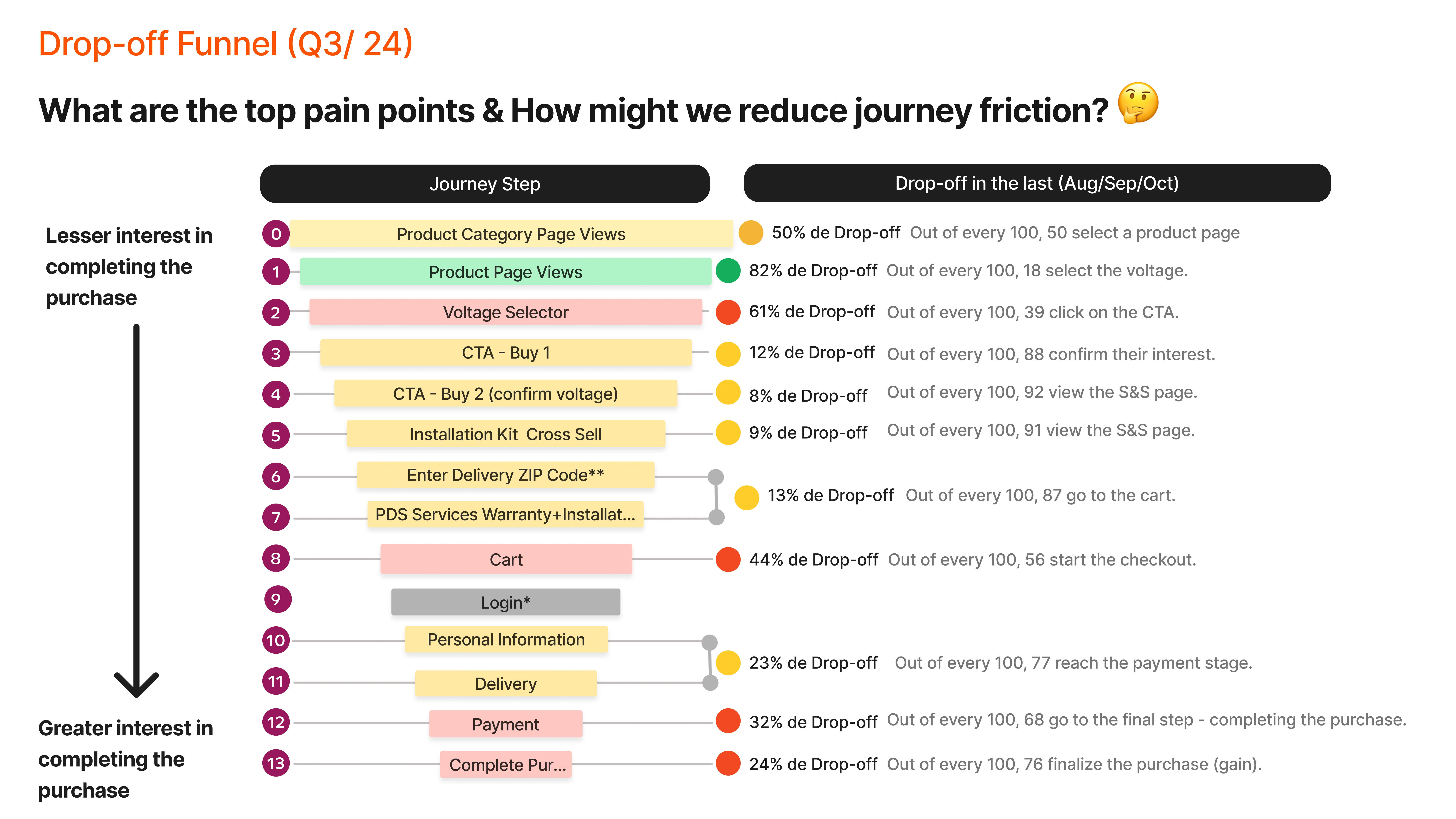 Bar chart of step-by-step drop-off across the Brastemp shopping funnel, from product category to complete purchase
