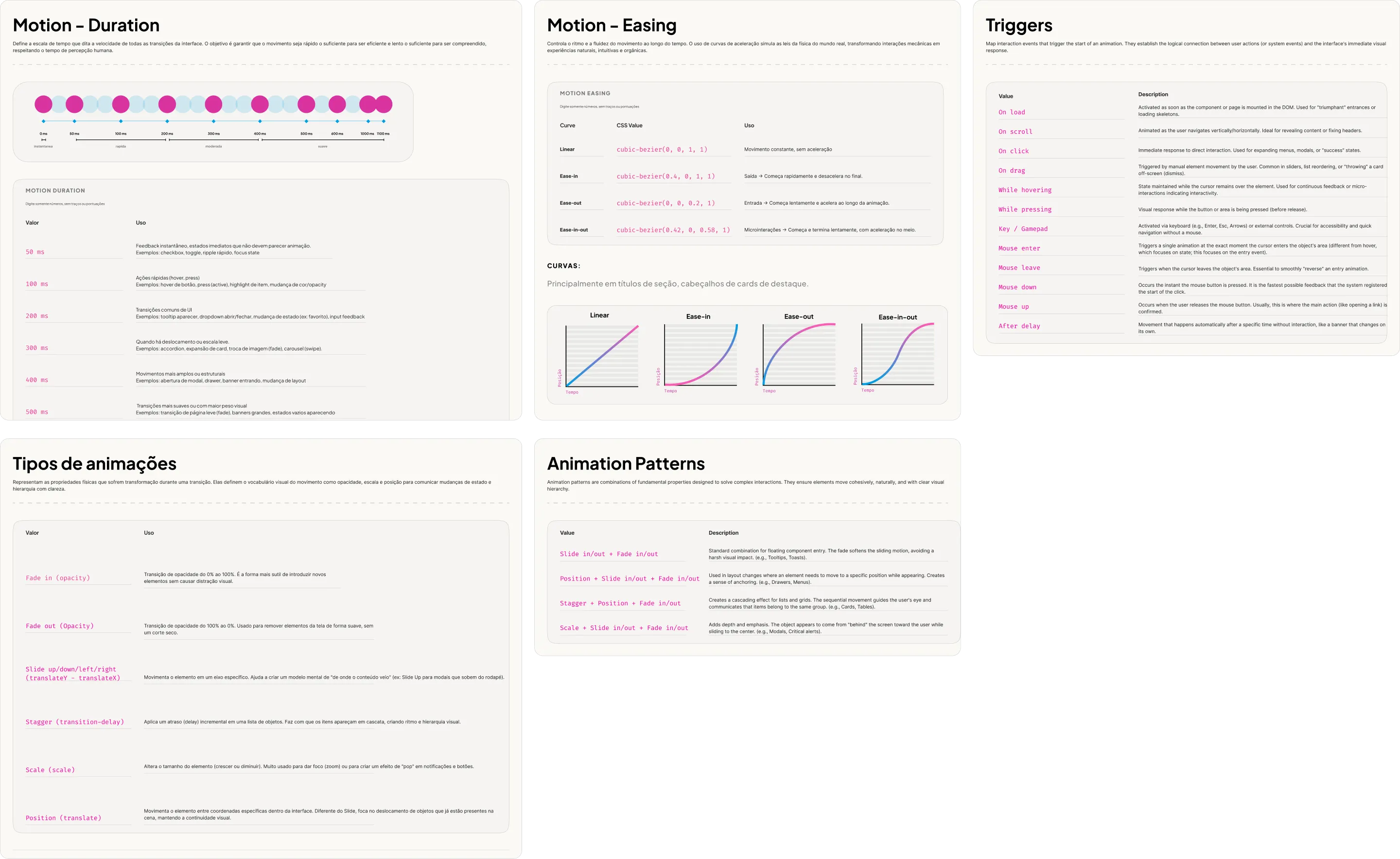 Motion: Duration, Easing, Triggers, animation types and Animation Patterns.
