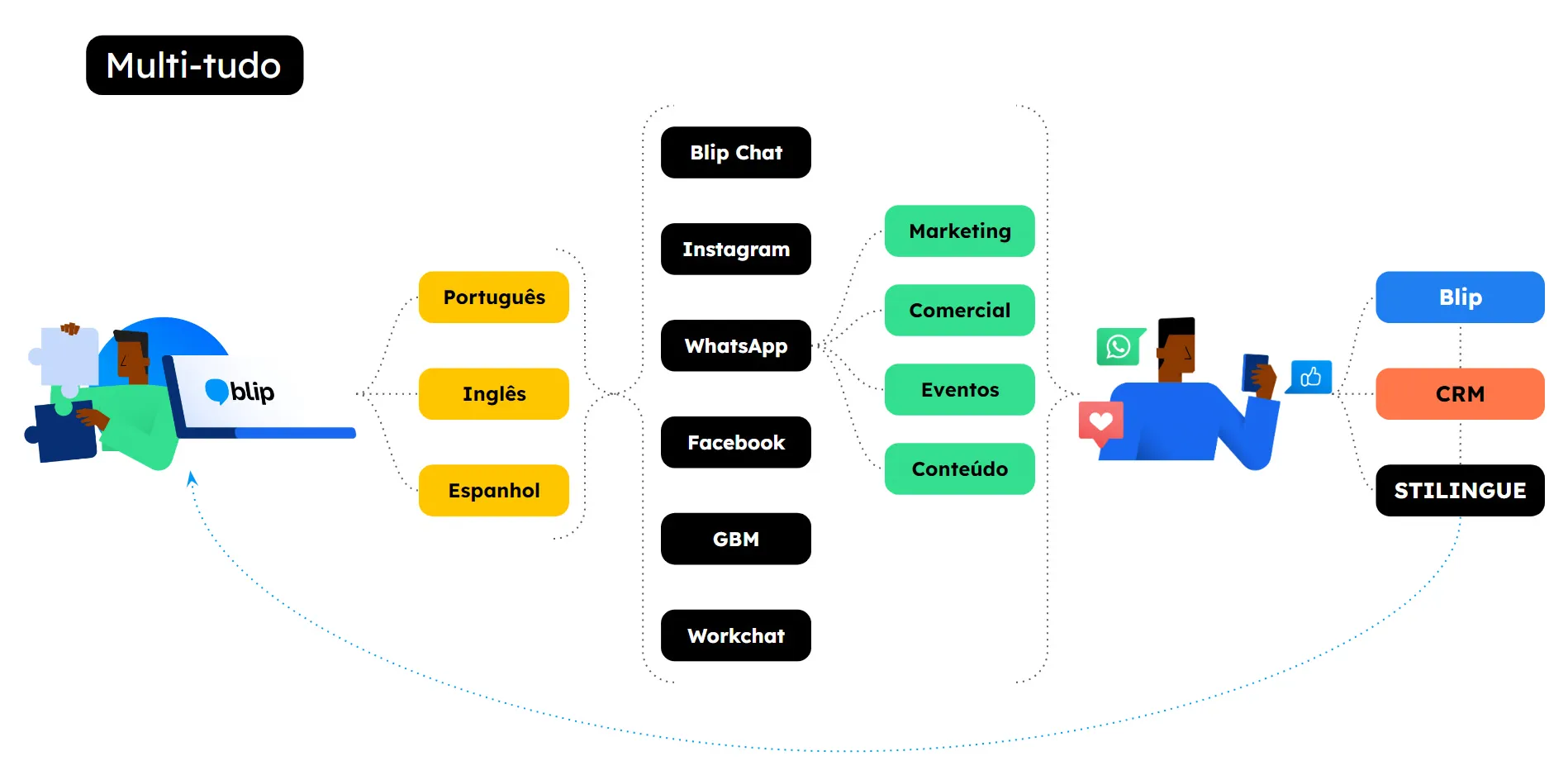 Blip 'Multi-tudo' overview: one conversational platform spanning many channels (Blip Chat, Instagram, WhatsApp, Facebook, Google Business Messages, Workchat), languages (Portuguese, English, Spanish), teams (marketing, sales, events, content), and integrations (Blip, CRM, Stilingue).