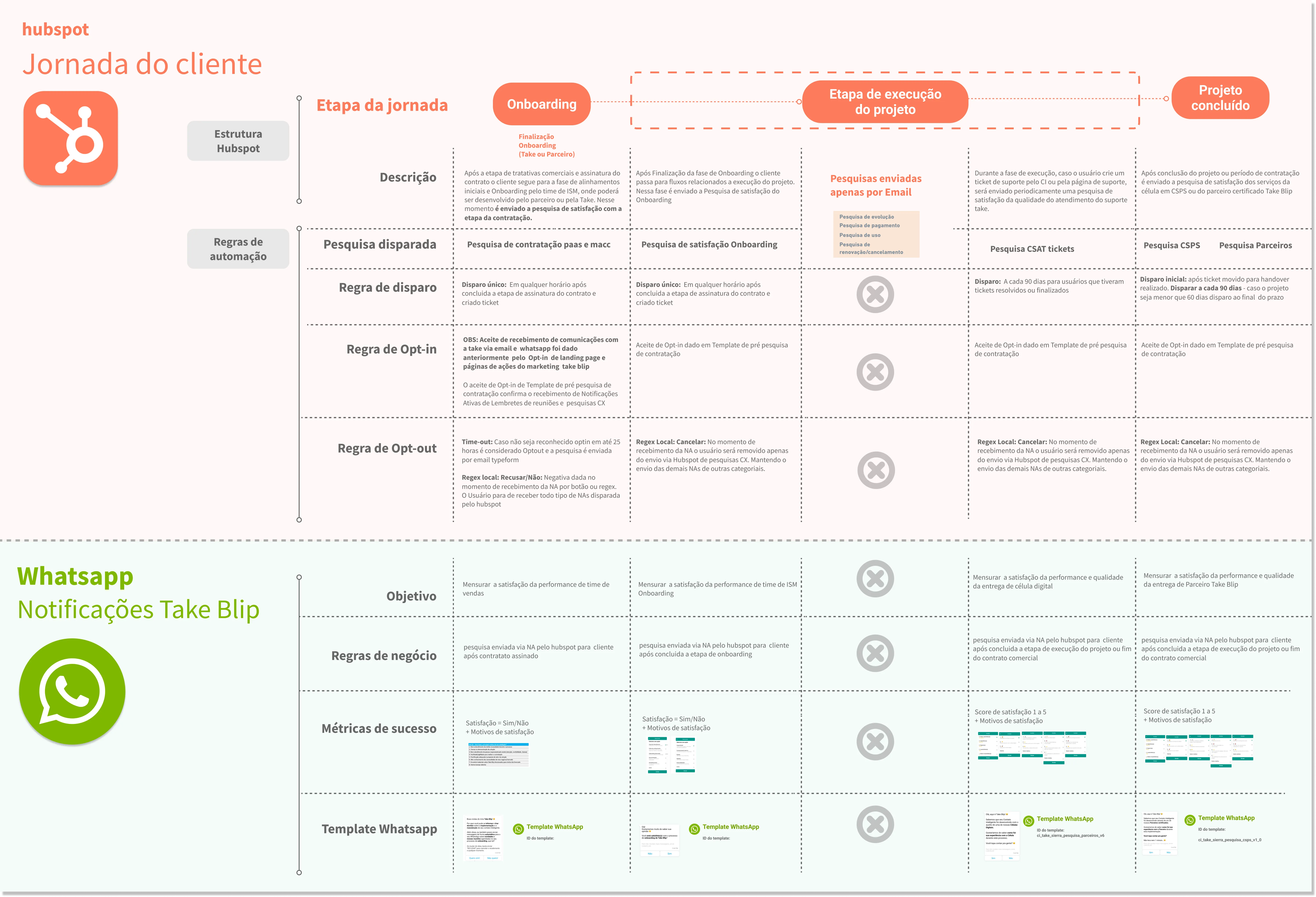 HubSpot lifecycle-communication cadence: stage-by-stage triggers, opt-in and opt-out rules, and WhatsApp notification templates for the new-client journey
