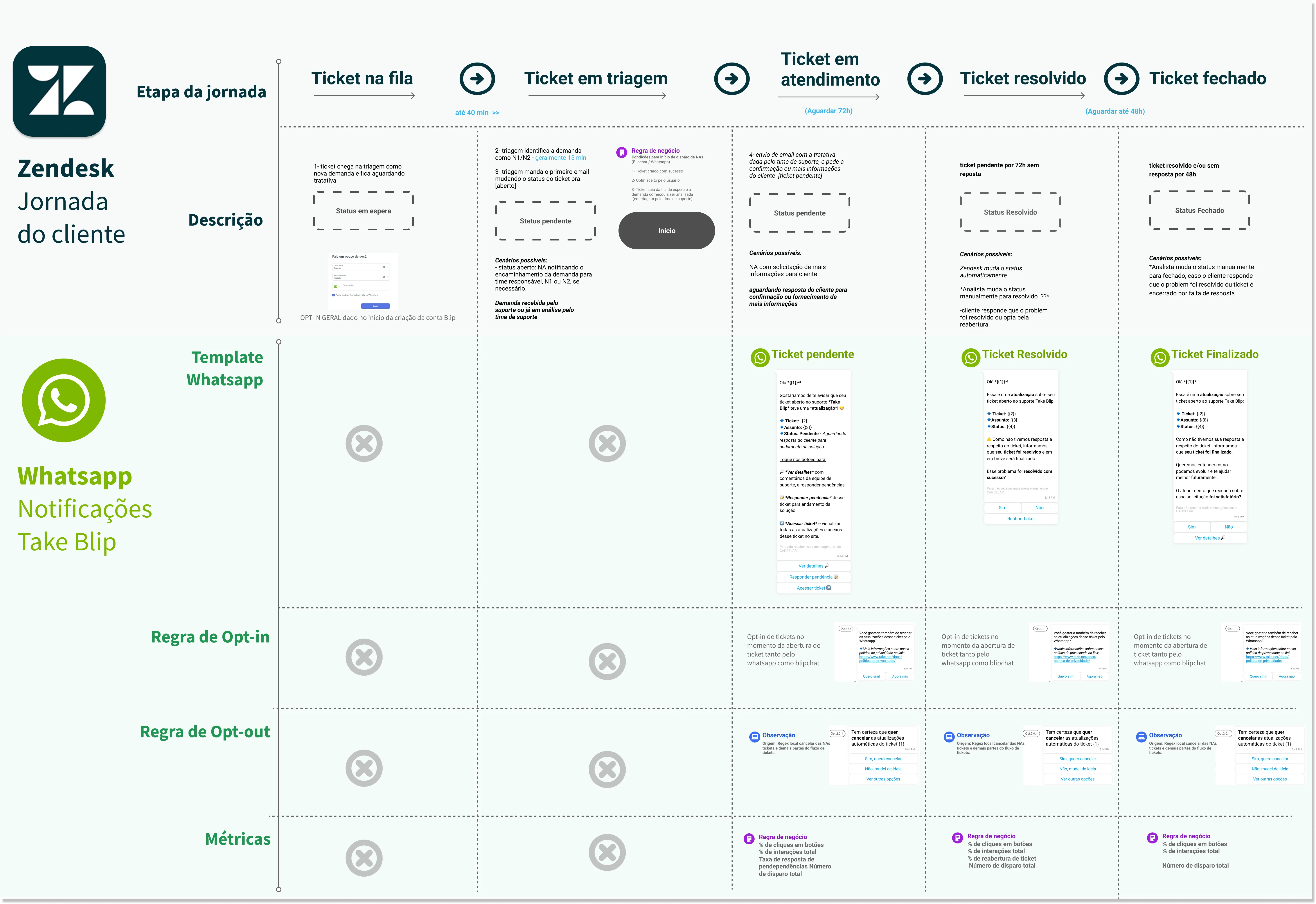 Zendesk ticket lifecycle: status transitions, real-time WhatsApp status notifications, opt-in and opt-out rules, and per-stage success metrics