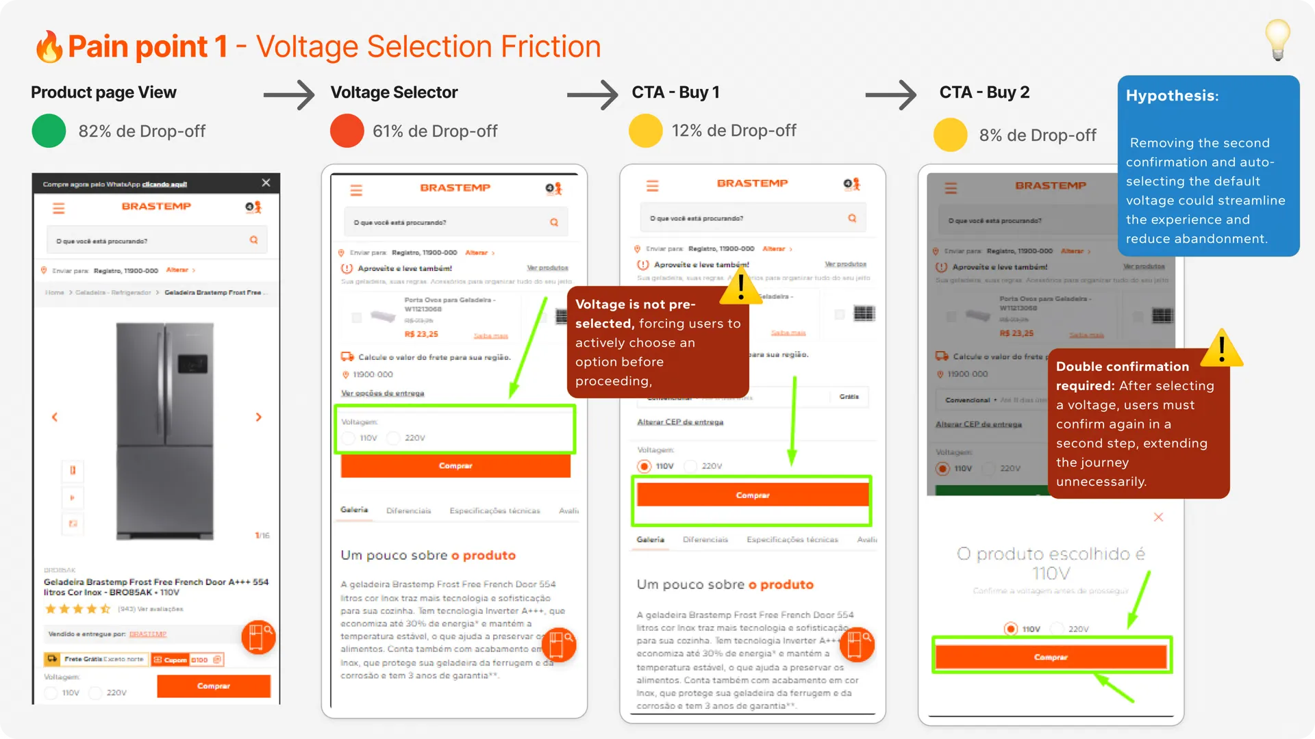 Pain point: voltage selection friction, with step-by-step drop-off across the product page, voltage selector, and two confirmation screens